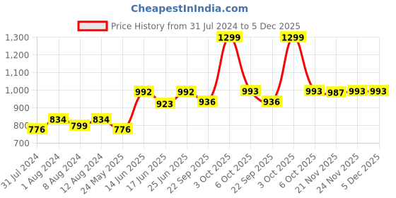 myntra.com AAKRITI ART CREATIONS Brown & Orange Coloured Wooden Bird Windchime aakriti art creations Price History Graph from 31 Jul 2024 to 5 Dec 2025