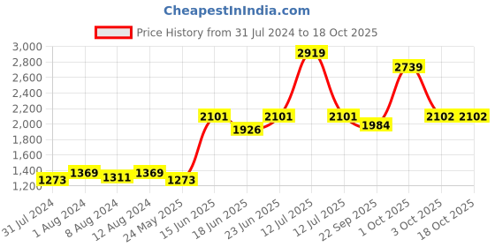 myntra.com AAKRITI ART CREATIONS Brown & Orange Piggy Wall Shelf with Earthen Planter aakriti art creations Price History Graph from 31 Jul 2024 to 18 Oct 2025