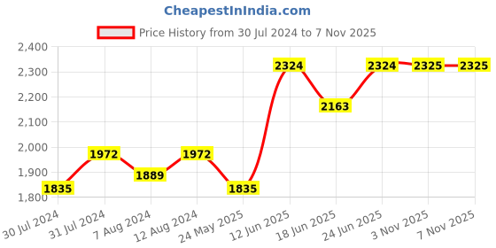 myntra.com AAKRITI ART CREATIONS Brown & Orange Printed Contemporary Wall Clock aakriti art creations Price History Graph from 30 Jul 2024 to 6 Nov 2025