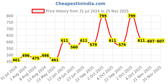 myntra.com AAKRITI ART CREATIONS Brown & Pink Foxy Brown Wind Chime aakriti art creations Price History Graph from 31 Jul 2024 to 24 Nov 2025