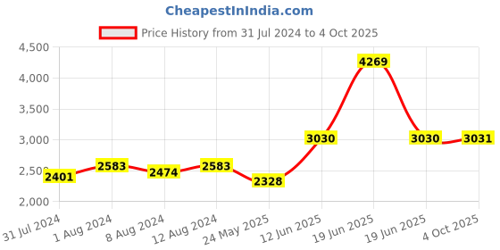 myntra.com AAKRITI ART CREATIONS Brown & Red Handcrafted Wood Table Lamp aakriti art creations Price History Graph from 31 Jul 2024 to 4 Oct 2025