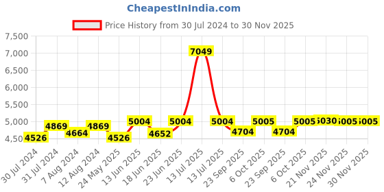 myntra.com AAKRITI ART CREATIONS Brown & Red Kohbar Madhubani Printed Wood Pooja Chowki aakriti art creations Price History Graph from 30 Jul 2024 to 30 Nov 2025