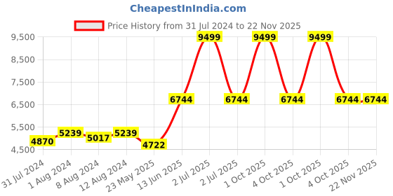 myntra.com AAKRITI ART CREATIONS Brown & Red Printed Dome Shaped Metal Ceiling Lamps aakriti art creations Price History Graph from 31 Jul 2024 to 22 Nov 2025