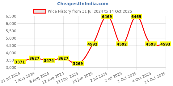 myntra.com AAKRITI ART CREATIONS Brown & Red Printed Metal Ceiling Lamp aakriti art creations Price History Graph from 31 Jul 2024 to 14 Oct 2025