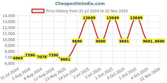 myntra.com AAKRITI ART CREATIONS Brown & Red Printed Metal Ceiling Lamps aakriti art creations Price History Graph from 31 Jul 2024 to 22 Nov 2025