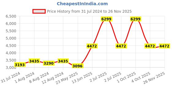myntra.com AAKRITI ART CREATIONS Brown & Red Printed Metal Ceiling Lamps aakriti art creations Price History Graph from 31 Jul 2024 to 24 Nov 2025