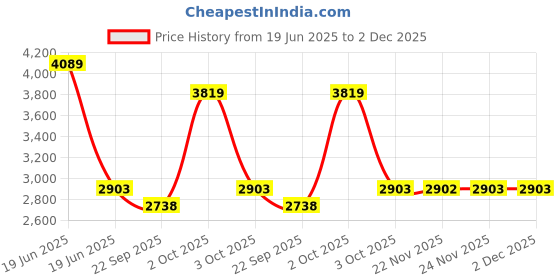 myntra.com AAKRITI ART CREATIONS Brown & Red Pyramid Wooden Planter With Brass Motifs aakriti art creations Price History Graph from 19 Jun 2025 to 2 Dec 2025