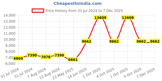 myntra.com AAKRITI ART CREATIONS Brown & Red Textured Chandelier Hanging Pendant Lamp aakriti art creations Price History Graph from 31 Jul 2024 to 6 Dec 2025