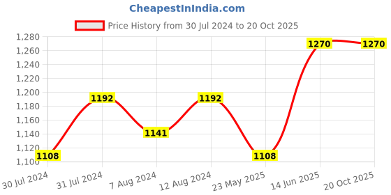 myntra.com AAKRITI ART CREATIONS Brown & Red Tidy Ted Pink Wall Decor Mask aakriti art creations Price History Graph from 30 Jul 2024 to 19 Oct 2025