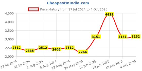 myntra.com AAKRITI ART CREATIONS Brown & Red Wood Handcrafted Table Lamp aakriti art creations Price History Graph from 17 Jul 2024 to 4 Oct 2025