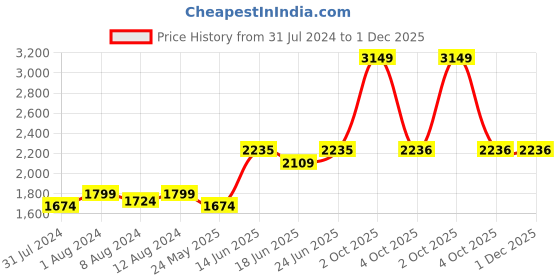 myntra.com AAKRITI ART CREATIONS Brown & Red Wooden Tribal Art Rectangle Analogue Wall Clock aakriti art creations Price History Graph from 31 Jul 2024 to 30 Nov 2025