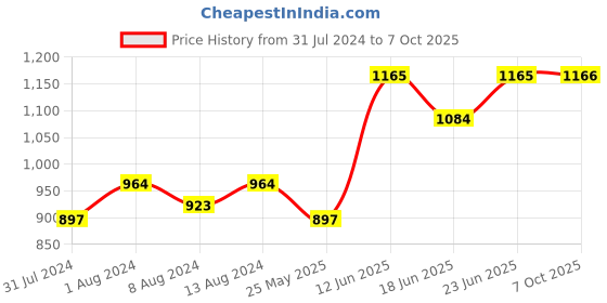 myntra.com AAKRITI ART CREATIONS Brown & Tan Happy Elephant Towel Hanger aakriti art creations Price History Graph from 31 Jul 2024 to 7 Oct 2025