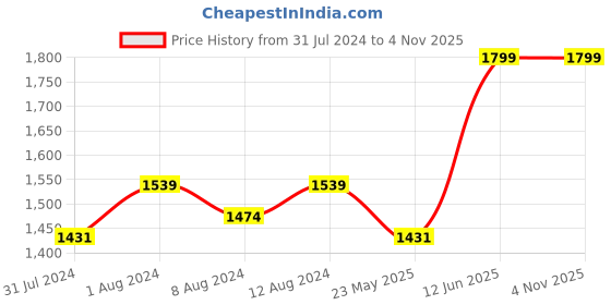 myntra.com AAKRITI ART CREATIONS Brown & White 3-Pieces Printed Terracotta Vases aakriti art creations Price History Graph from 31 Jul 2024 to 4 Nov 2025