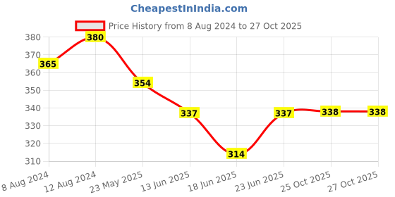myntra.com AAKRITI ART CREATIONS Brown & White Geometric Drop Earrings aakriti art creations Price History Graph from 8 Aug 2024 to 25 Oct 2025