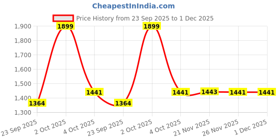 myntra.com AAKRITI ART CREATIONS Brown & White Mom's Caf Dining Room Wall Decor Ensemble With Pots aakriti art creations Price History Graph from 23 Sep 2025 to 1 Dec 2025