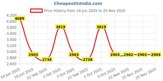 myntra.com AAKRITI ART CREATIONS Brown & White Moses Wooden Planter With Brass Motifs aakriti art creations Price History Graph from 19 Jun 2025 to 25 Nov 2025