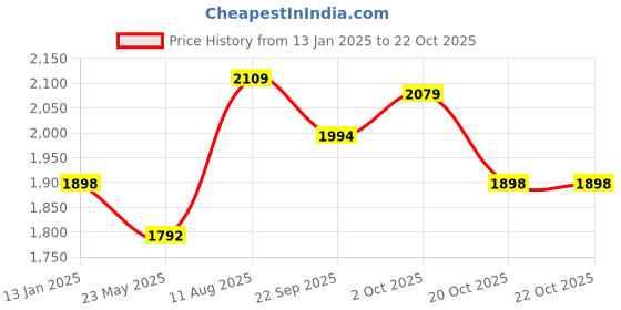 myntra.com AAKRITI ART CREATIONS Brown & White Serenade Signatures Nameplate Without Name Plate aakriti art creations Price History Graph from 13 Jan 2025 to 22 Oct 2025