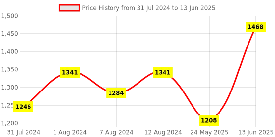 myntra.com AAKRITI ART CREATIONS Brown & White Table Lamp with Shade aakriti art creations Price History Graph from 31 Jul 2024 to 13 Jun 2025