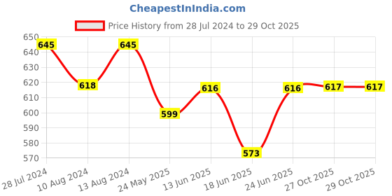 myntra.com AAKRITI ART CREATIONS Brown & White Tribal Drop Earrings aakriti art creations Price History Graph from 28 Jul 2024 to 27 Oct 2025