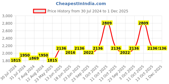 myntra.com AAKRITI ART CREATIONS Brown & White Wood Pocket Wall Shelf aakriti art creations Price History Graph from 30 Jul 2024 to 30 Nov 2025