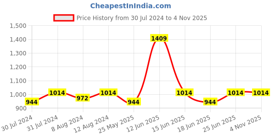 myntra.com AAKRITI ART CREATIONS Brown & White Wooden Mera Ghar Wall Decor aakriti art creations Price History Graph from 30 Jul 2024 to 3 Nov 2025