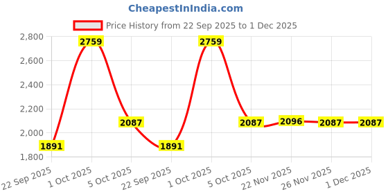 myntra.com AAKRITI ART CREATIONS Brown & Yellow Apratim-I Mirror With Hand-Painted Carvings aakriti art creations Price History Graph from 22 Sep 2025 to 1 Dec 2025