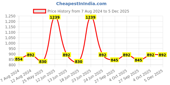 myntra.com AAKRITI ART CREATIONS Brown & Yellow Bachpan Wall Decor aakriti art creations Price History Graph from 7 Aug 2024 to 5 Dec 2025