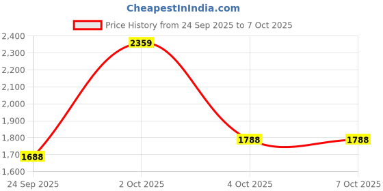 myntra.com AAKRITI ART CREATIONS Brown & Yellow Coco Tiki Mask Key Hanger aakriti art creations Price History Graph from 24 Sep 2025 to 6 Oct 2025