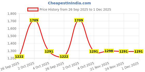 myntra.com AAKRITI ART CREATIONS Brown & Yellow Hoka-Poka Key Hanger With Elephant Motifs aakriti art creations Price History Graph from 26 Sep 2025 to 1 Dec 2025