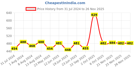 myntra.com AAKRITI ART CREATIONS Brown & Yellow Kitty Wind Chime aakriti art creations Price History Graph from 31 Jul 2024 to 25 Nov 2025