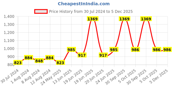myntra.com AAKRITI ART CREATIONS Brown & Yellow Printed Contemporary Wall Clock aakriti art creations Price History Graph from 30 Jul 2024 to 5 Dec 2025