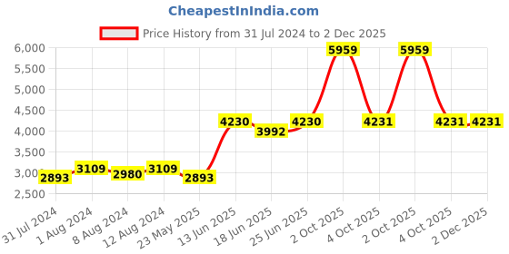 myntra.com AAKRITI ART CREATIONS Brown & Yellow Warli Art Textured Rectangle Analogue Wall Clock aakriti art creations Price History Graph from 31 Jul 2024 to 2 Dec 2025