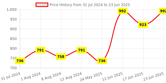 myntra.com AAKRITI ART CREATIONS Brown & Yellow Warli Printed Key Holder aakriti art creations Price History Graph from 31 Jul 2024 to 23 Jun 2025