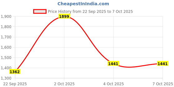 myntra.com AAKRITI ART CREATIONS Brown & Yellow Wood Meow Key Hanger With Cat Motifs aakriti art creations Price History Graph from 22 Sep 2025 to 7 Oct 2025