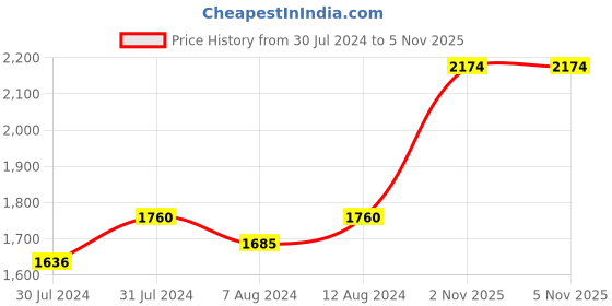 myntra.com AAKRITI ART CREATIONS Brown & Yellow Wood Wall Shelf with Keyholders aakriti art creations Price History Graph from 30 Jul 2024 to 2 Nov 2025