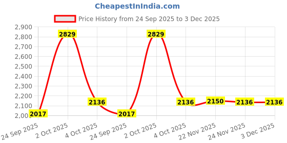 myntra.com AAKRITI ART CREATIONS Brown & Yellow Wooden Taksha Key Hanger With Mask Motifs aakriti art creations Price History Graph from 24 Sep 2025 to 2 Dec 2025