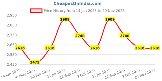myntra.com AAKRITI ART CREATIONS Brown Divine Aura Chowki aakriti art creations Price History Graph from 14 Jan 2025 to 29 Nov 2025