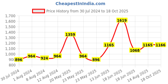 myntra.com AAKRITI ART CREATIONS Brown Elephant Ellie Key Hanger aakriti art creations Price History Graph from 30 Jul 2024 to 18 Oct 2025