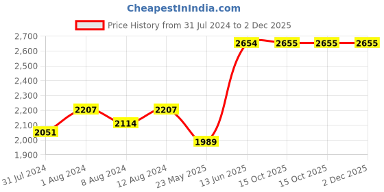 myntra.com AAKRITI ART CREATIONS Brown Hand Knitted Table Lamp aakriti art creations Price History Graph from 31 Jul 2024 to 1 Dec 2025