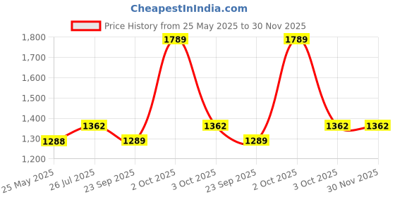 myntra.com AAKRITI ART CREATIONS Brown Handcrafted Madhubani Dhokra Key Holder With 4 Hooks aakriti art creations Price History Graph from 25 May 2025 to 30 Nov 2025