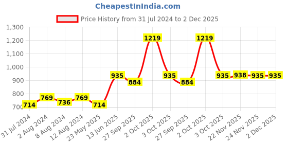 myntra.com AAKRITI ART CREATIONS Brown Handcrafted Tribal Art Key Holder With 4 hooks aakriti art creations Price History Graph from 31 Jul 2024 to 1 Dec 2025