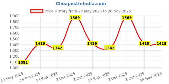 myntra.com AAKRITI ART CREATIONS Brown Handcrafted Tribal Art Key Holder With 4 hooks aakriti art creations Price History Graph from 23 May 2025 to 25 Nov 2025