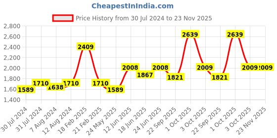 myntra.com AAKRITI ART CREATIONS Brown Handcrafted Wall Mirror aakriti art creations Price History Graph from 30 Jul 2024 to 22 Nov 2025
