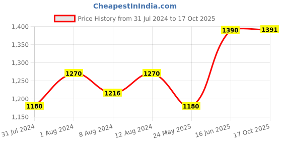 myntra.com AAKRITI ART CREATIONS Brown Handpainted Earthen Vase aakriti art creations Price History Graph from 31 Jul 2024 to 17 Oct 2025