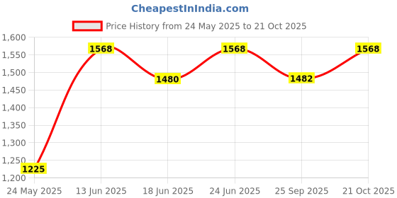 myntra.com AAKRITI ART CREATIONS Brown Happy Elephants Printed Wooden Key Holders aakriti art creations Price History Graph from 24 May 2025 to 21 Oct 2025