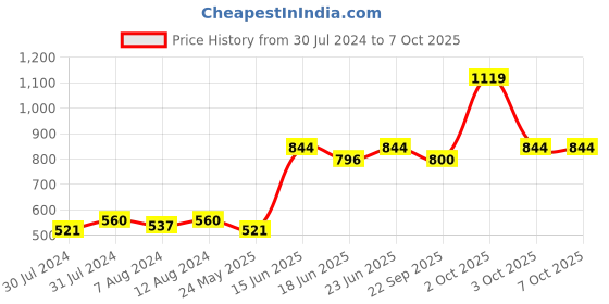myntra.com AAKRITI ART CREATIONS Brown Key Chains aakriti art creations Price History Graph from 30 Jul 2024 to 7 Oct 2025
