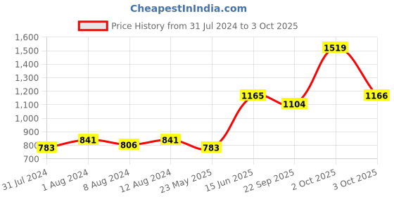 myntra.com AAKRITI ART CREATIONS Brown Melodic Wings Key Holder aakriti art creations Price History Graph from 31 Jul 2024 to 3 Oct 2025