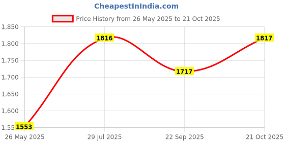 myntra.com AAKRITI ART CREATIONS Brown Patterned Customizable Name Board aakriti art creations Price History Graph from 26 May 2025 to 21 Oct 2025