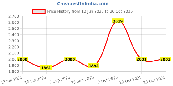 myntra.com AAKRITI ART CREATIONS Brown Pichhwai Nandi Wall Panel aakriti art creations Price History Graph from 12 Jun 2025 to 19 Oct 2025