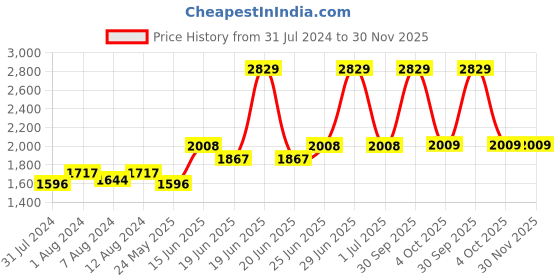 myntra.com AAKRITI ART CREATIONS Brown Printed Contemporary Wall Clock aakriti art creations Price History Graph from 31 Jul 2024 to 30 Nov 2025